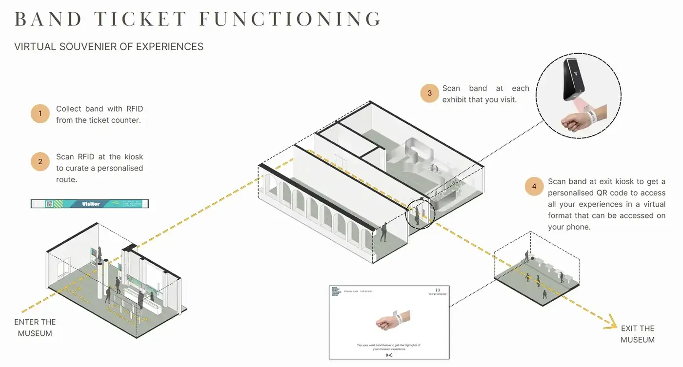 A concept diagram titled Band Ticket Functioning, virtual souvenir of experiences, showing an RFID wristband and four numbered steps across axonometric drawings of the entrance, the galleries and the exit, collect a band with RFID from the ticket counter, scan it at the kiosk to curate a personalised route, scan at each exhibit visited, and scan at the exit kiosk to receive a QR code giving access to the visit on a phone