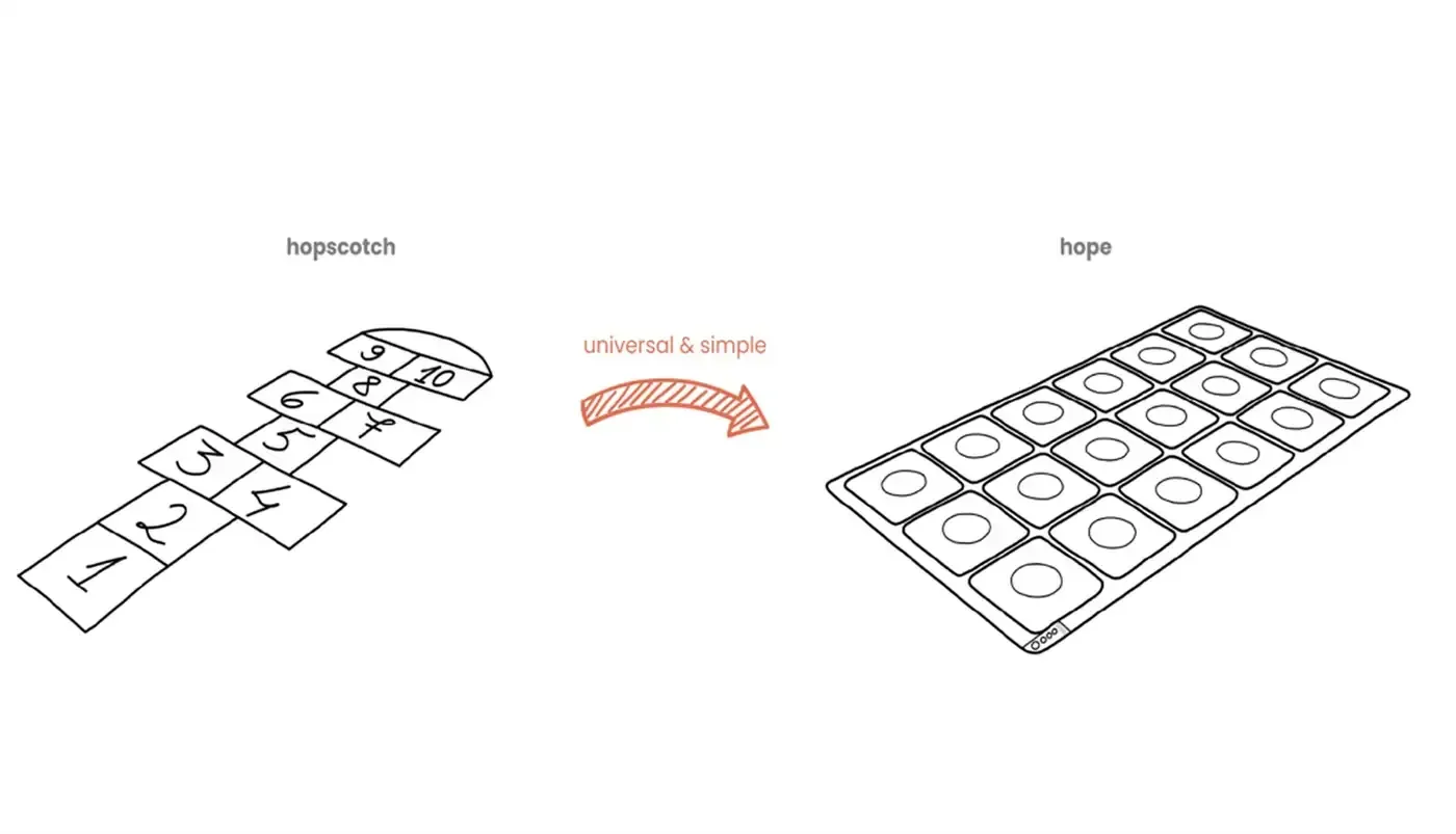 A line diagram showing a traditional numbered hopscotch court on the left transforming into the HOPE tile grid on the right, joined by a hatched orange arrow labelled universal and simple