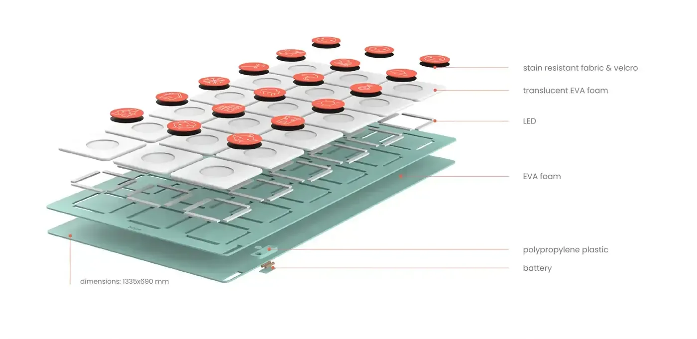 An exploded render of the HOPE mat in five labelled layers, from top to bottom: stain resistant fabric and velcro icon discs, translucent EVA foam tiles, an LED grid, an EVA foam base and a polypropylene plastic backing with a battery, annotated with overall dimensions of 1335 by 690 millimetres
