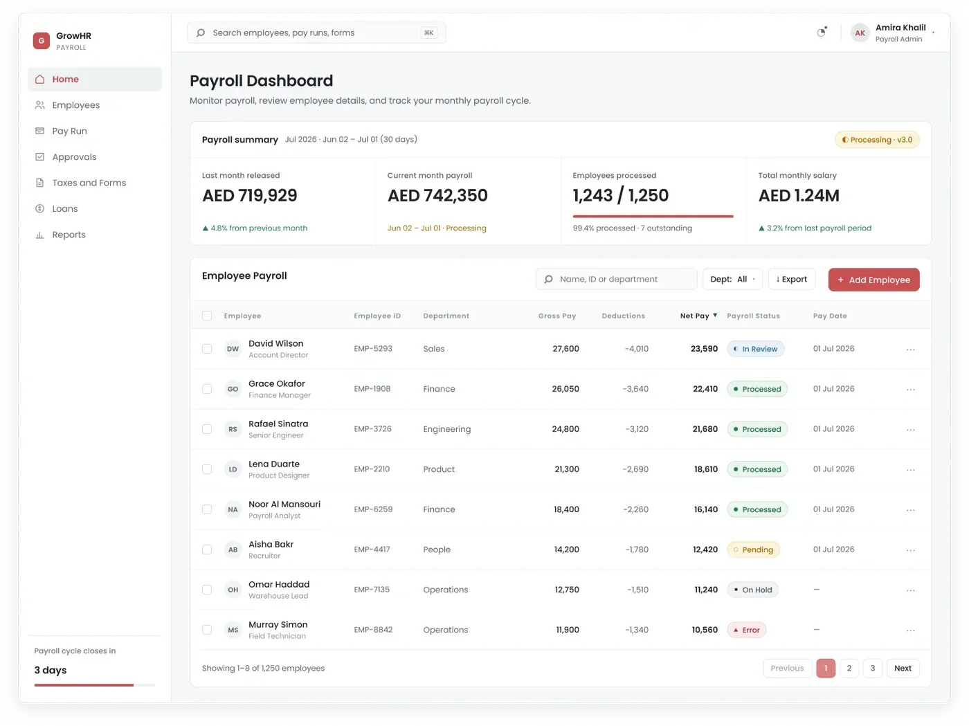 The redesigned GrowHR payroll dashboard: a left navigation rail listing Home, Employees, Pay Run, Approvals, Taxes and Forms, Loans and Reports; a payroll summary card with four figures for last month released, current month payroll, employees processed and total monthly salary; and an employee payroll table below showing per-person gross pay, deductions, net pay and payroll status