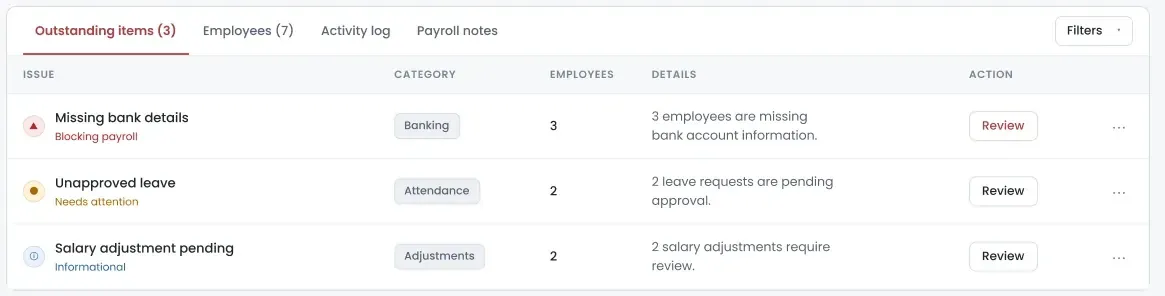 The redesigned Outstanding items table with tabs for outstanding items, employees, activity log and payroll notes; three rows listing missing bank details marked as blocking payroll and affecting three employees, unapproved leave marked as needing attention and affecting two, and a pending salary adjustment marked informational and affecting two, each with a Review action
