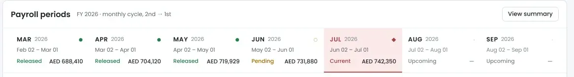 The redesigned payroll period navigation: seven month tiles from March to September 2026, each carrying its pay period date range, its status as Released, Pending, Current or Upcoming, and its payroll amount, with July marked as the current period