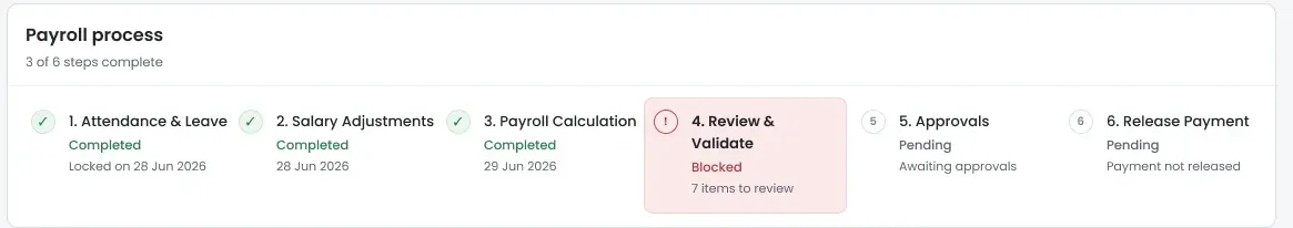 The redesigned payroll process strip: six numbered steps reading Attendance and Leave, Salary Adjustments, Payroll Calculation, Review and Validate, Approvals and Release Payment, with the first three marked completed and dated, step four highlighted as blocked with seven items to review, and the last two pending