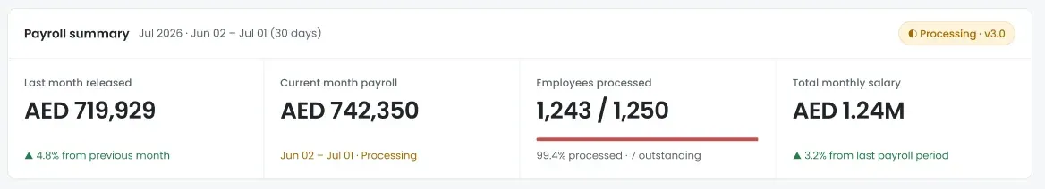 The redesigned payroll summary card: a header reading Payroll summary for Jul 2026 with a Processing v3.0 badge, and four figures showing last month released at AED 719,929 up 4.8%, current month payroll at AED 742,350 in processing, employees processed at 1,243 of 1,250 with seven outstanding, and total monthly salary at AED 1.24M up 3.2%