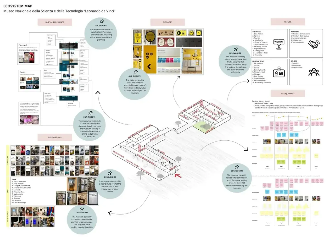 A large ecosystem map of the museum combining an axonometric drawing of the building at its centre with four clustered panels around it: the digital experience showing the website structure, the signage system, a heritage map of exhibitions, labs and interactions, and the actors involved including visitors, museum staff, partners and suppliers, joined by annotated insight bubbles