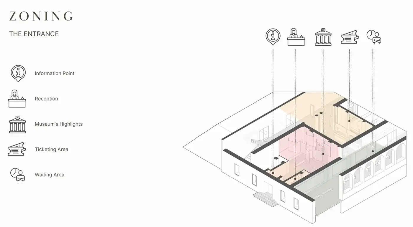 A zoning diagram of the entrance titled Zoning, The Entrance, with an axonometric cutaway of the entrance rooms coloured to show five zones, information point, reception, museum's highlights, ticketing area and waiting area, each linked to a labelled icon