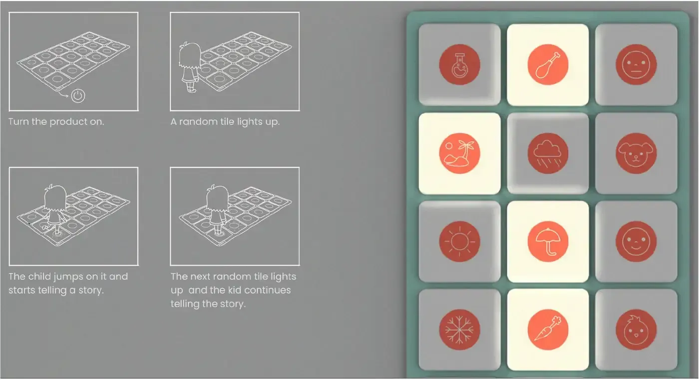 A storyboard of the shuffled storytelling game in four line-drawn panels, turn the product on, a random tile lights up, the child jumps on it and starts telling a story, the next random tile lights up and the kid continues telling the story, beside a photograph of the tile grid with four tiles glowing pale yellow among unlit grey ones