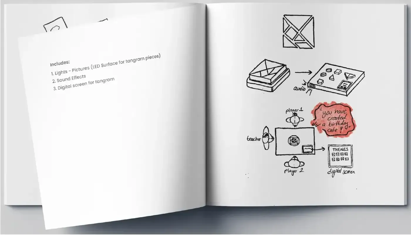 A sketchbook spread for the tangram concept: a tangram square resolving into scattered pieces on a lit surface, a diagram of two players and a teacher around a board with a digital screen showing themes, and a speech bubble reading you have created a birthday cake, facing a list headed Includes with an LED surface for tangram pieces, sound effects and a digital screen