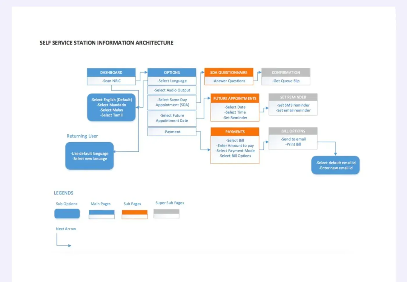 The original Self Service Station information architecture diagram: a Dashboard box for scanning NRIC leading to an Options box with language selection, audio output, same day appointment, future appointment and payment, which branch out to questionnaire, confirmation, future appointment, set reminder, payments and bill options boxes, with a legend for main pages, sub pages and super sub pages