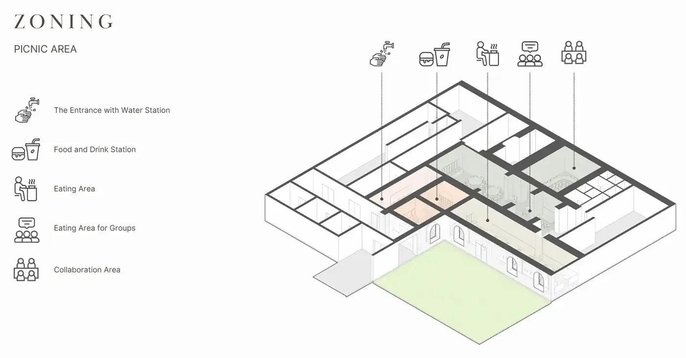 A zoning diagram titled Zoning, Picnic Area, with an axonometric cutaway of the picnic area rooms coloured to show five zones, the entrance with water station, food and drink station, eating area, eating area for groups and collaboration area, each linked to a labelled icon
