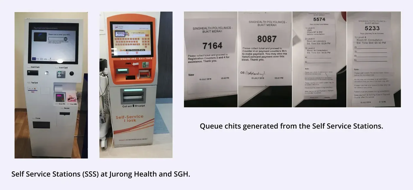 Field research photographs: two existing hospital self-service stations, one white with a cash slot and card reader and one orange branded Self-Service Kiosk with a receipt collection slot, alongside four printed queue chits from SingHealth Polyclinics showing queue numbers, levels, room numbers and estimated time slots