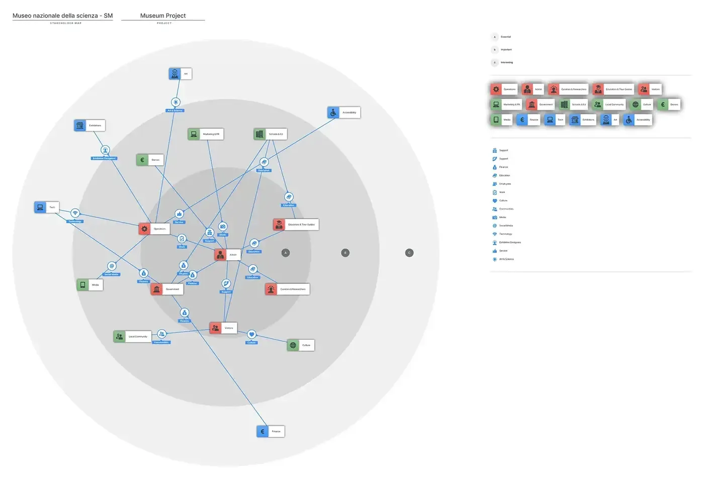 A stakeholder map plotting museum actors on three concentric rings labelled essential, important and interesting, with operations, admin, curators, educators, tour guides and visitors at the centre, and marketing, government, schools, local community, media, finance, technology, exhibitions and accessibility further out, connected by lines showing their relationships