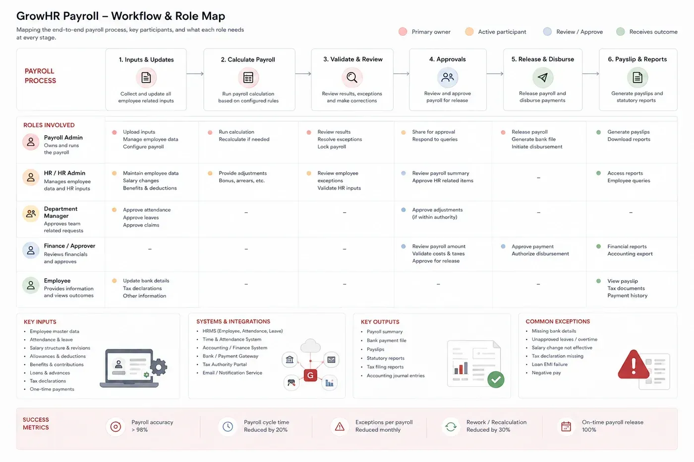 The GrowHR payroll workflow and role map: six process stages from inputs and updates through calculate, validate, approvals and release to payslips and reports, mapped against five roles (Payroll Admin, HR Admin, Department Manager, Finance Approver and Employee) with each cell coloured by whether that role owns, participates in, approves or receives the outcome of the stage, plus panels for key inputs, systems and integrations, key outputs, common exceptions and success metrics